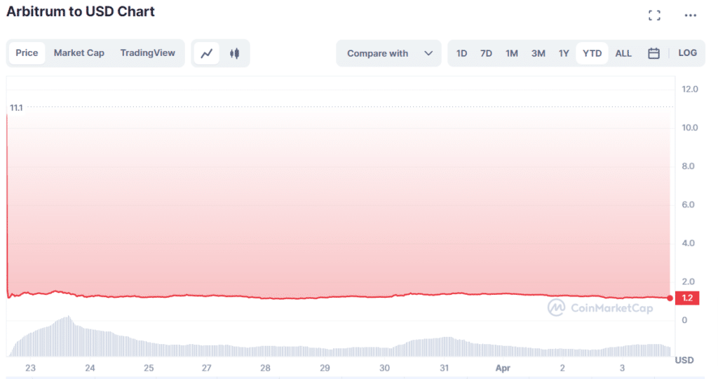 Grafico tratto da CoinMarketCap che mostra l'andamento del prezzo di Arbitrum (ARB).