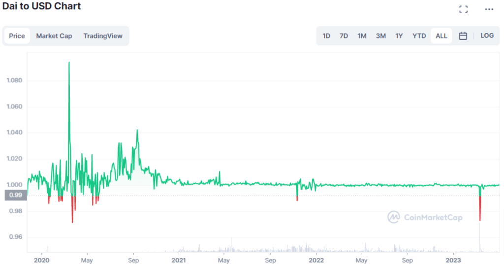 Grafico che raffigura l'andamento del prezzo di DAI dalla sua nascita ad oggi.