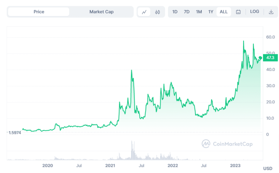 Grafico tratto da CoinMarketCap che mostra l'andamento di OKB dalla sua nascita ad oggi.