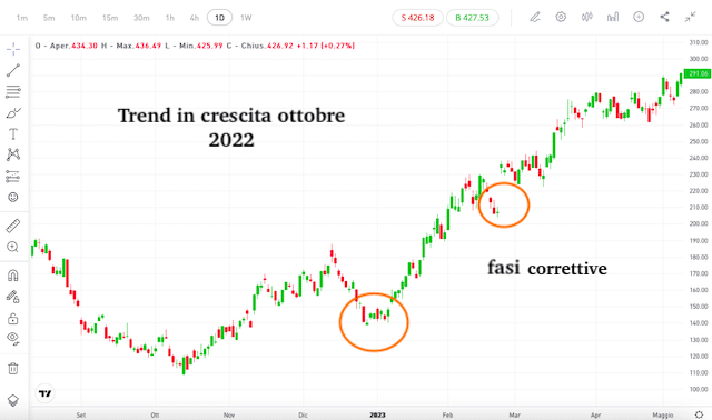 Comprare azioni nvidia - analisi tecnica