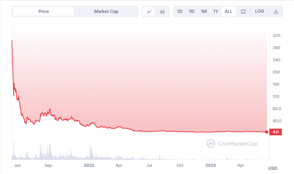 Grafico tratto da CoinMarketCap che mostra l'andamento del prezzo di Internet Computer (ICP) dalla sua nascita ad oggi.