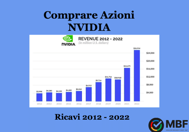 Comprare azioni Nvidia -ricavi