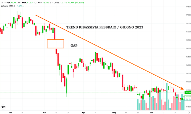 COMPRARE AZIONI FINECO con analisi grafica