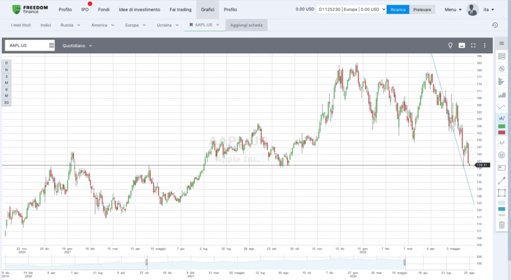 piattaforme trading online freedom24