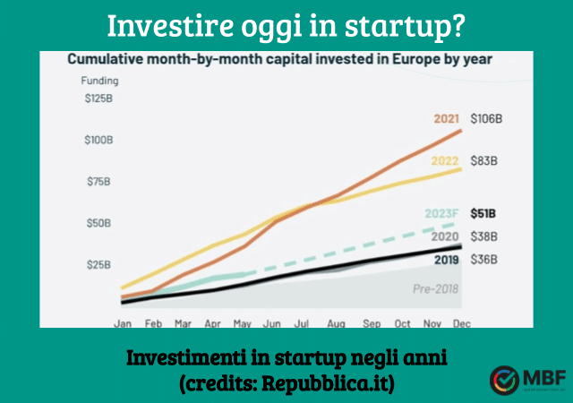 investire oggi in startup
