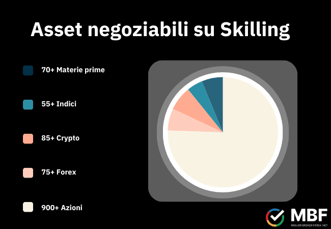 infografica che presenta un grafico della divisione delle asset class negoziabili su Skilling